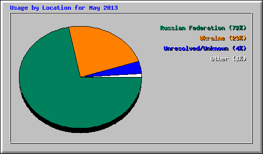 Usage by Location for May 2013