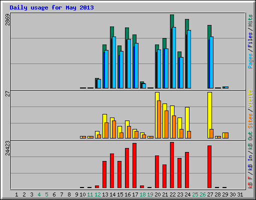 Daily usage for May 2013