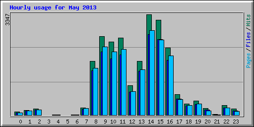 Hourly usage for May 2013