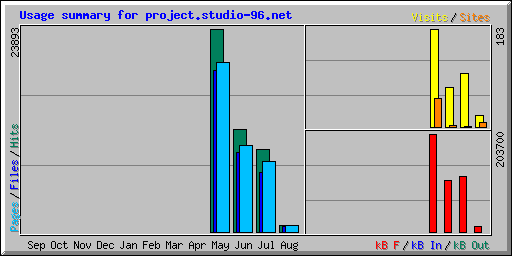 Usage summary for project.studio-96.net